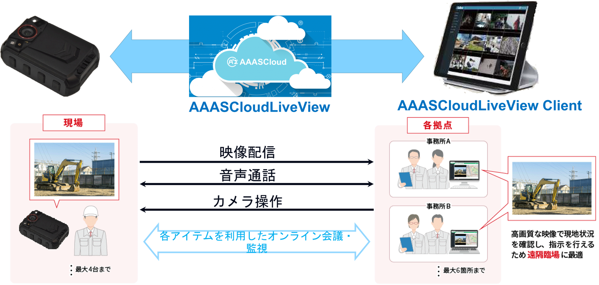 【PR TIMES掲載のお知らせ】現場映像を遠隔で操作配信する「AAASBodyCamera」の販売パートナー募集及びキャンペーン実施！